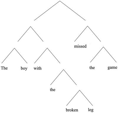 The evolution of hierarchically structured communication